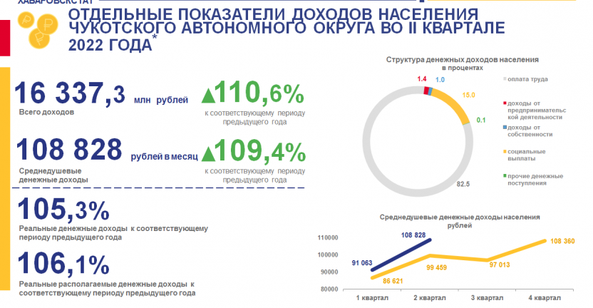 Отдельные показатели  доходов населения Чукотского автономного округа во II квартале 2022 года